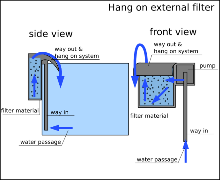 Hang on external aquarium filter scheme